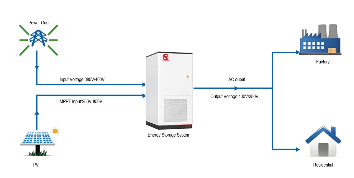 Système de stockage d’énergie commercial et industriel 215kWh / 100kW