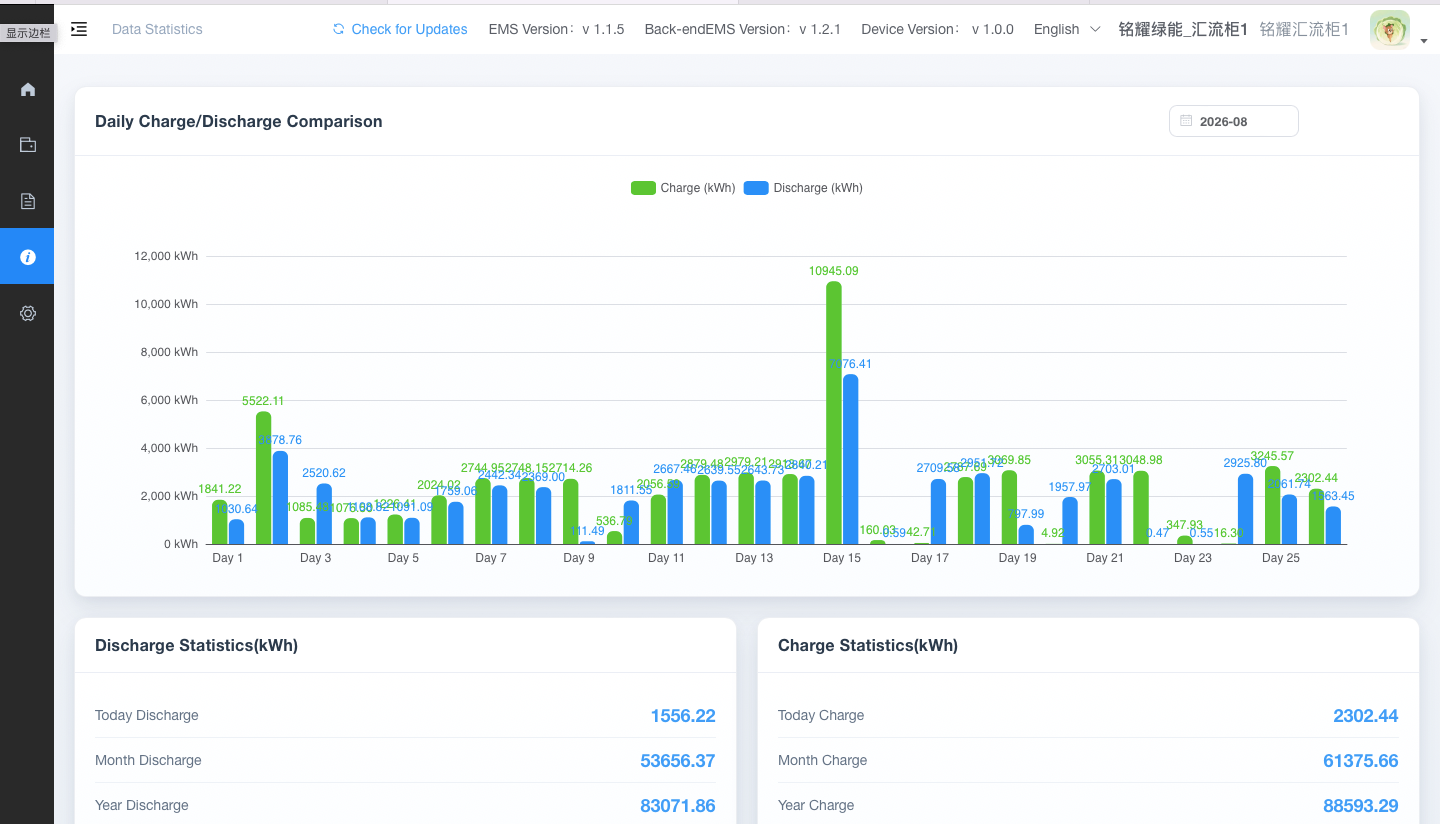 217KWH-50KW Hybrid-Energiespeichersystem-Lösung EMS Data Statistics