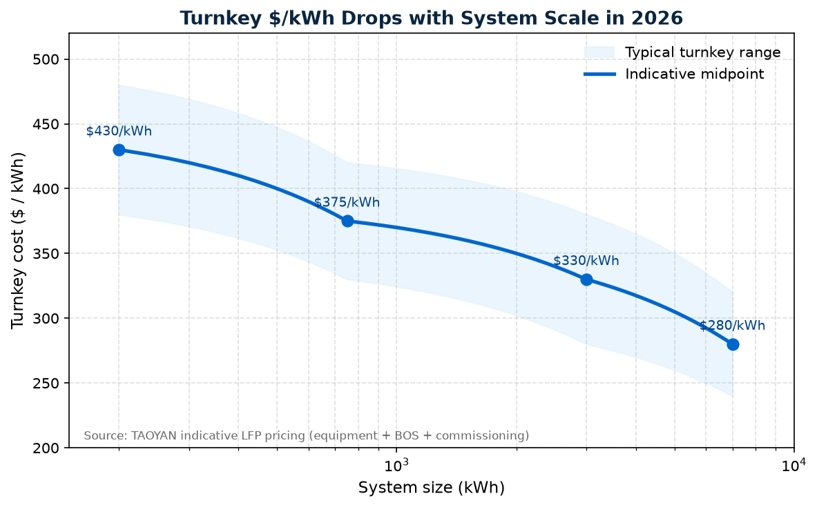 Turnkey cost per kWh curve for commercial and industrial BESS in 2026