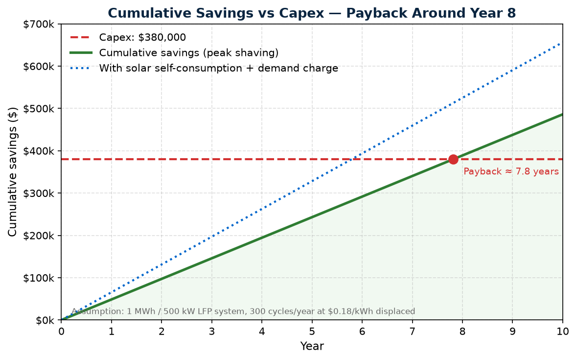 Cumulative savings vs capex payback chart for C&I energy storage