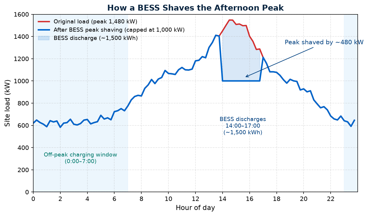 Peak Shaving with Battery Storage: How to Cut Your Electricity Bill in 2026 Before and after daily load curve showing BESS peak shaving