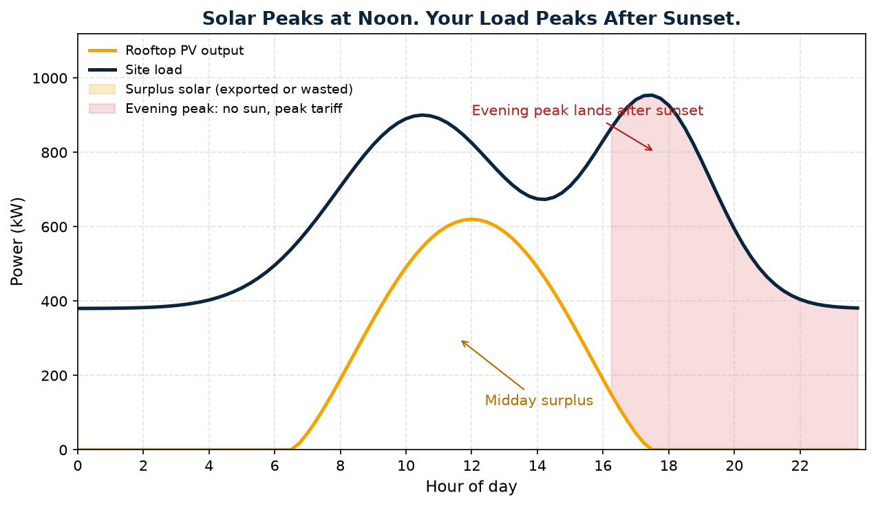 Solar Plus Storage: How to Pair Rooftop PV with Battery Storage in 2026 Rooftop solar output versus site load curve showing the midday surplus and evening peak mismatch