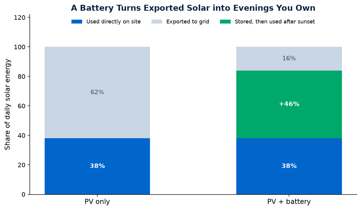 Solar Plus Storage: How to Pair Rooftop PV with Battery Storage in 2026 Self-consumption of daily solar energy without and with battery storage