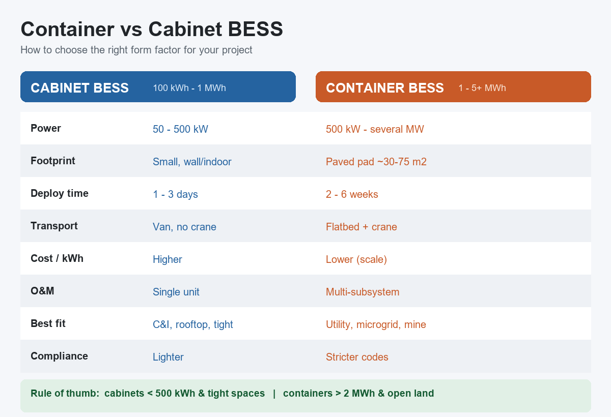 Container vs Cabinet BESS: How to Choose in 2026 Container vs cabinet BESS: form factor, capacity, and deployment compared