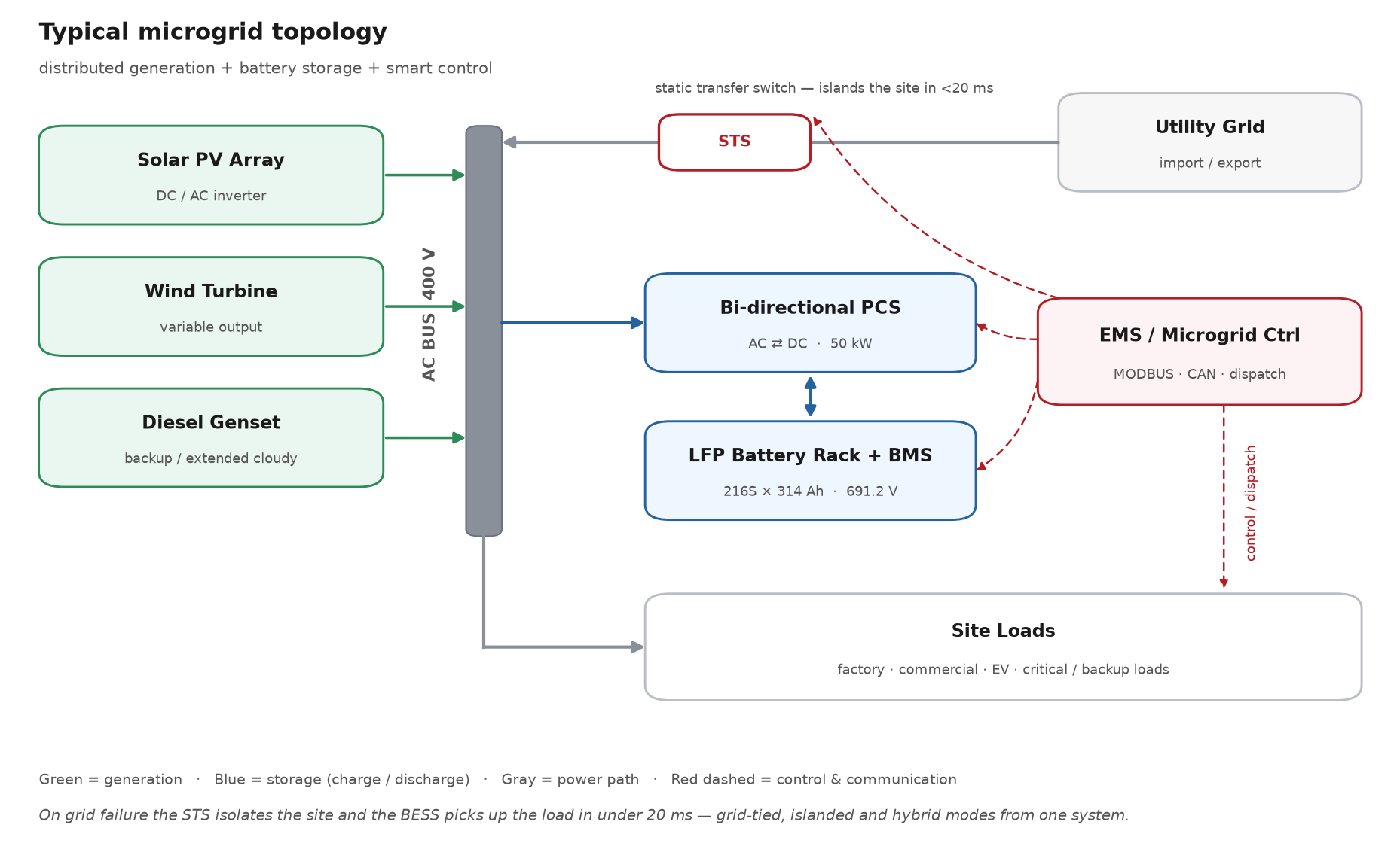 Microgrid architecture diagram: solar PV, wind and diesel generator sources feeding an AC bus, a bi-directional PCS with LFP battery storage, an EMS controller and site loads, with a static transfer switch for sub-20 ms islanding