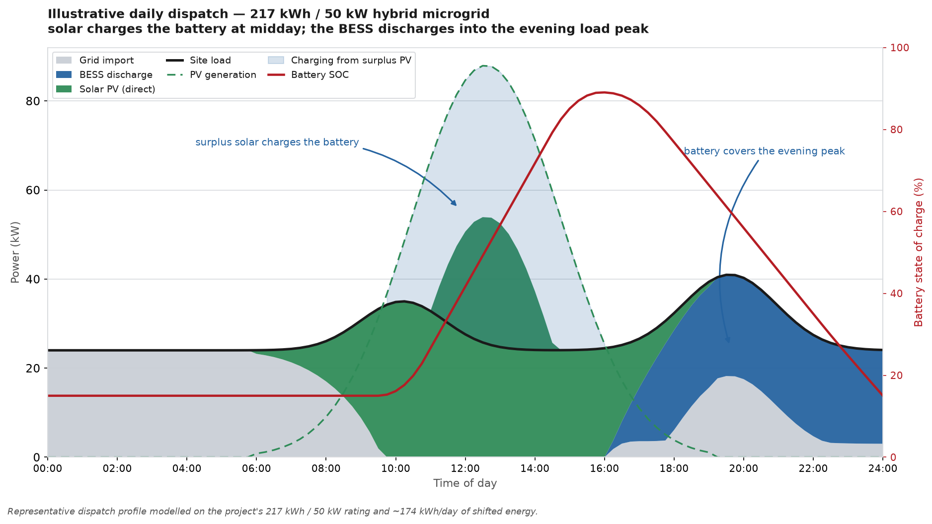 24-hour dispatch chart of a typical commercial microgrid: solar PV peaks at midday and charges the battery from surplus generation, the battery then discharges into the evening load peak, with the grid covering the remaining load (illustrative)